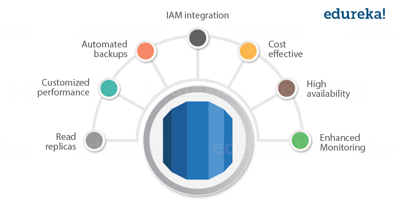 aws conclusion - rds aws tutorial - Edureka